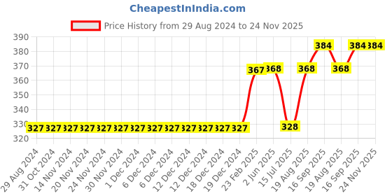 firstcry.com Babyhug Full Sleeves Knit Sweatshirt With Minnie Mouse Graphics- Sky Blue babyhug Price History Graph from 29 Aug 2024 to 24 Nov 2025