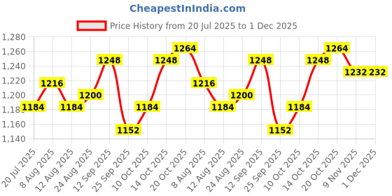firstcry.com Babyhug Full Sleeves Knit Winter Wear Hooded Jacket & Joggers Set with Butterfly Print - Pink & White babyhug Price History Graph from 20 Jul 2025 to 1 Dec 2025