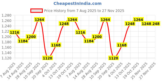 firstcry.com Babyhug Full Sleeves Knit Winter Wear Hooded Jacket & Joggers Set with Butterfly Print - Pink & White babyhug Price History Graph from 7 Aug 2025 to 27 Nov 2025