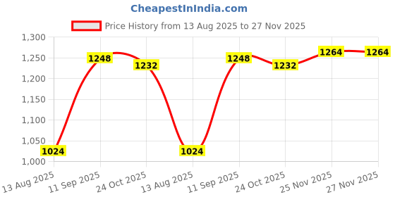 firstcry.com Babyhug Full Sleeves Knit Winter Wear Hooded Jacket & Joggers Set with Floral & Rainbow Print - Pink & Navy Blue babyhug Price History Graph from 13 Aug 2025 to 27 Nov 2025