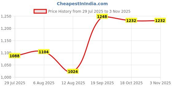 firstcry.com Babyhug Full Sleeves Knit Winter Wear Hooded Jacket & Joggers Set with Floral & Rainbow Print - Pink & Navy Blue babyhug Price History Graph from 29 Jul 2025 to 2 Nov 2025