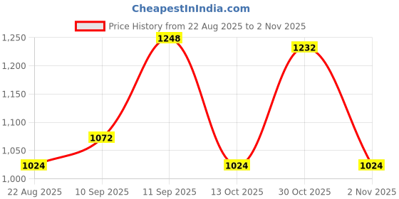 firstcry.com Babyhug Full Sleeves Knit Winter Wear Hooded Jacket & Joggers Set with Floral Print - Pink babyhug Price History Graph from 22 Aug 2025 to 2 Nov 2025