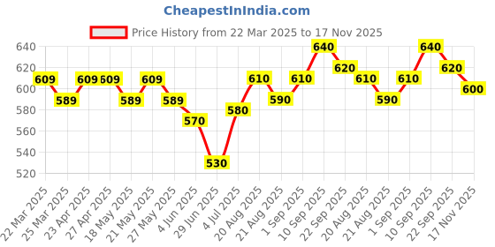 firstcry.com Babyhug Full Sleeves Kurta All Over Printed - Beige babyhug Price History Graph from 22 Mar 2025 to 17 Nov 2025