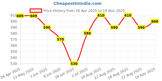 firstcry.com Babyhug Full Sleeves Kurta All Over Printed - Beige babyhug Price History Graph from 26 Apr 2025 to 19 Nov 2025