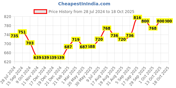 firstcry.com Babyhug Full Sleeves Kurta & Dhoti Floral Print - Yellow White babyhug Price History Graph from 28 Jul 2024 to 18 Oct 2025