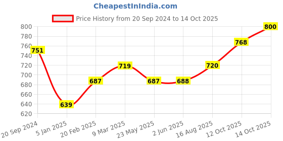 firstcry.com Babyhug Full Sleeves Kurta & Dhoti Floral Print - Yellow White babyhug Price History Graph from 20 Sep 2024 to 14 Oct 2025