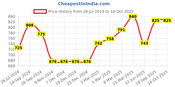 firstcry.com Babyhug Full Sleeves Kurta & Dhoti Geometric Print - Off White babyhug Price History Graph from 28 Jul 2024 to 16 Oct 2025