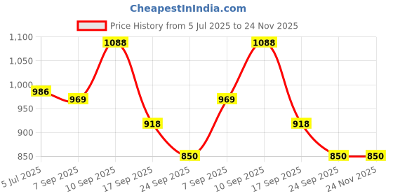 firstcry.com Babyhug Full Sleeves Kurta and Dhoti Pants Set Umbrella Print - White Blue babyhug Price History Graph from 5 Jul 2025 to 24 Nov 2025