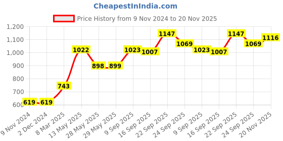 firstcry.com Babyhug Full Sleeves Kurta & Dhoti Peacock Print - Cream babyhug Price History Graph from 9 Nov 2024 to 20 Nov 2025
