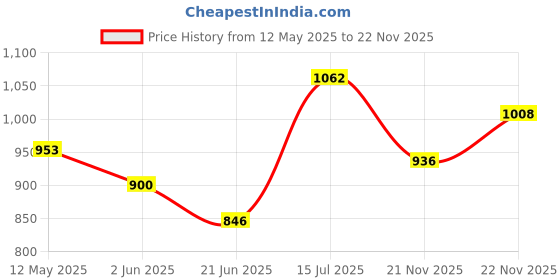firstcry.com Babyhug Full Sleeves Kurta and Dhoti Set Bandhani Print - Coral babyhug Price History Graph from 12 May 2025 to 21 Nov 2025