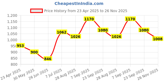firstcry.com Babyhug Full Sleeves Kurta and Dhoti Set Bandhani Print - Coral babyhug Price History Graph from 23 Apr 2025 to 26 Nov 2025