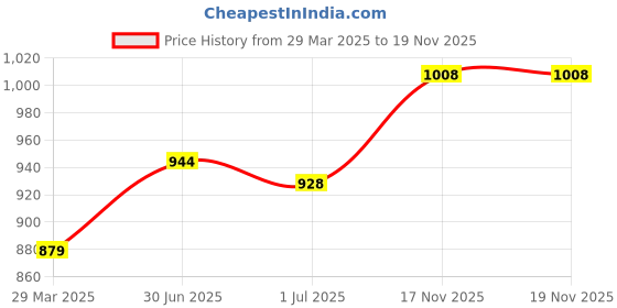 firstcry.com Babyhug Full Sleeves Kurta and Dhoti Set Block Print - Navy babyhug Price History Graph from 29 Mar 2025 to 17 Nov 2025