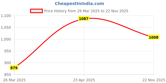 firstcry.com Babyhug Full Sleeves Kurta and Dhoti Set Block Print - Navy babyhug Price History Graph from 26 Mar 2025 to 22 Nov 2025