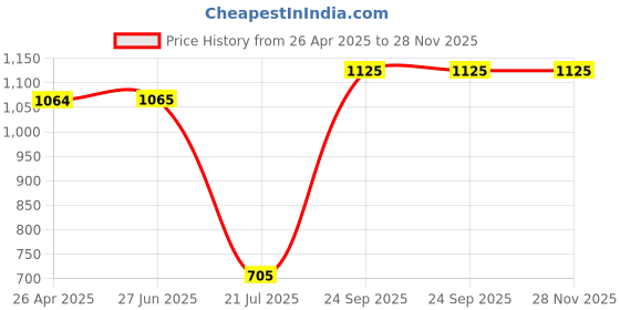 firstcry.com Babyhug Full Sleeves Kurta and Dhoti Set Ethnic Print - Blue babyhug Price History Graph from 26 Apr 2025 to 28 Nov 2025