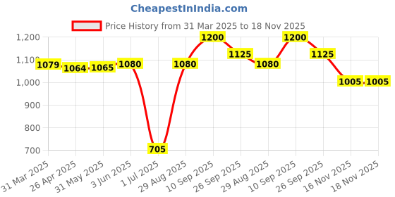firstcry.com Babyhug Full Sleeves Kurta and Dhoti Set Ethnic Print - Blue babyhug Price History Graph from 31 Mar 2025 to 18 Nov 2025