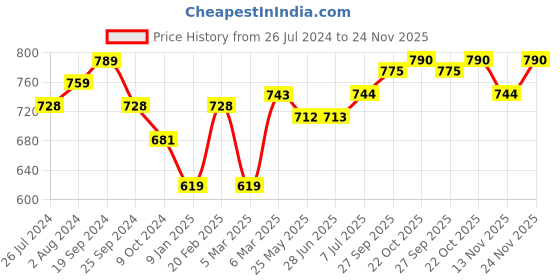 firstcry.com Babyhug Full Sleeves Kurta & Dhoti Set Floral Print - Blue babyhug Price History Graph from 26 Jul 2024 to 24 Nov 2025