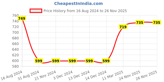firstcry.com Babyhug Full Sleeves Kurta & Dhoti Set Floral Print - Yellow Green babyhug Price History Graph from 16 Aug 2024 to 26 Nov 2025