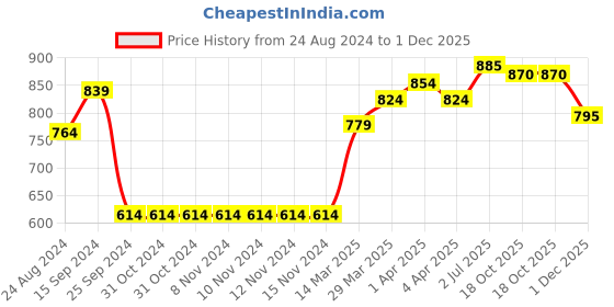 firstcry.com Babyhug Full Sleeves Kurta and Dhoti Set Flower Printed - Mustard babyhug Price History Graph from 24 Aug 2024 to 1 Dec 2025