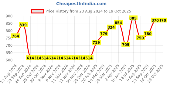 firstcry.com Babyhug Full Sleeves Kurta and Dhoti Set Flower Printed - Mustard babyhug Price History Graph from 23 Aug 2024 to 18 Oct 2025