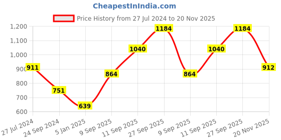 firstcry.com Babyhug Full Sleeves Kurta and Dhoti Set - Maroon Beige babyhug Price History Graph from 27 Jul 2024 to 20 Nov 2025