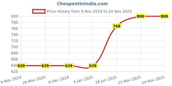 firstcry.com Babyhug Full Sleeves Kurta and Dhoti Set - Maroon Beige babyhug Price History Graph from 9 Nov 2024 to 23 Nov 2025