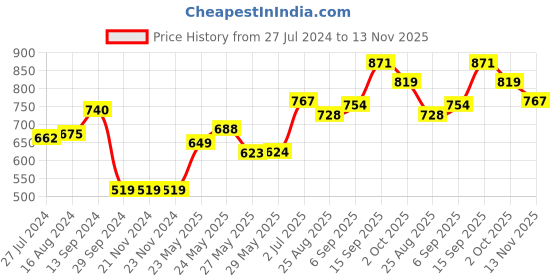 firstcry.com Babyhug Full Sleeves Kurta and Dhoti Set Penguin Print- Off White babyhug Price History Graph from 27 Jul 2024 to 13 Nov 2025