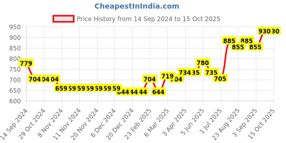 firstcry.com Babyhug Full Sleeves Kurta and Dhoti Set Printed - Caramel babyhug Price History Graph from 14 Sep 2024 to 15 Oct 2025