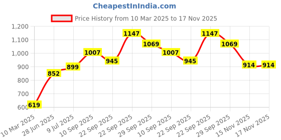 firstcry.com Babyhug Full Sleeves Kurta and Dhoti Set Printed - Dark Blue babyhug Price History Graph from 10 Mar 2025 to 17 Nov 2025