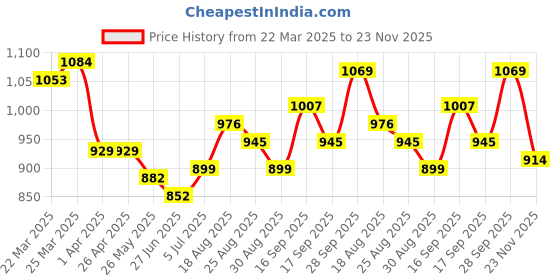 firstcry.com Babyhug Full Sleeves Kurta and Dhoti Set Printed - Dark Blue babyhug Price History Graph from 22 Mar 2025 to 23 Nov 2025