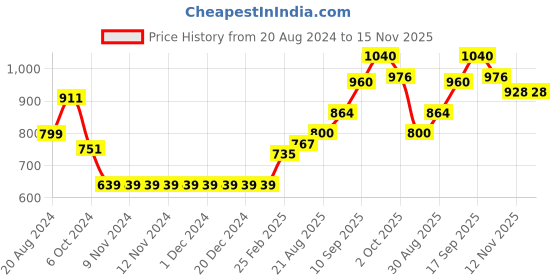 firstcry.com Babyhug Full Sleeves Kurta and Dhoti Set Printed - Dark Green babyhug Price History Graph from 20 Aug 2024 to 15 Nov 2025