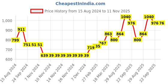 firstcry.com Babyhug Full Sleeves Kurta and Dhoti Set Printed - Dark Green babyhug Price History Graph from 15 Aug 2024 to 11 Nov 2025