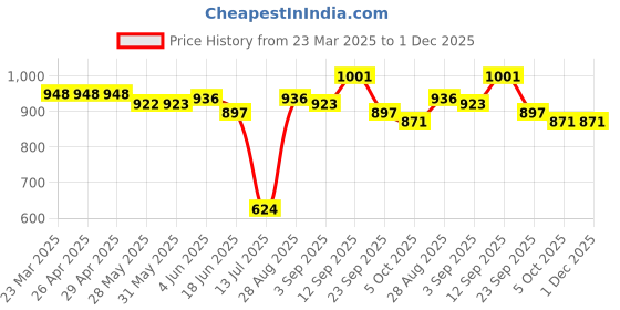 firstcry.com Babyhug Full Sleeves Kurta and Dhoti Set Printed - Indigo babyhug Price History Graph from 23 Mar 2025 to 1 Dec 2025