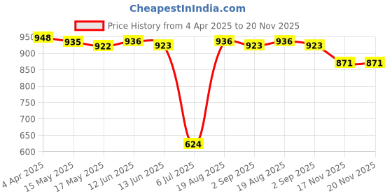 firstcry.com Babyhug Full Sleeves Kurta and Dhoti Set Printed - Indigo babyhug Price History Graph from 4 Apr 2025 to 19 Nov 2025