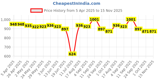 firstcry.com Babyhug Full Sleeves Kurta and Dhoti Set Printed - Indigo babyhug Price History Graph from 5 Apr 2025 to 15 Nov 2025