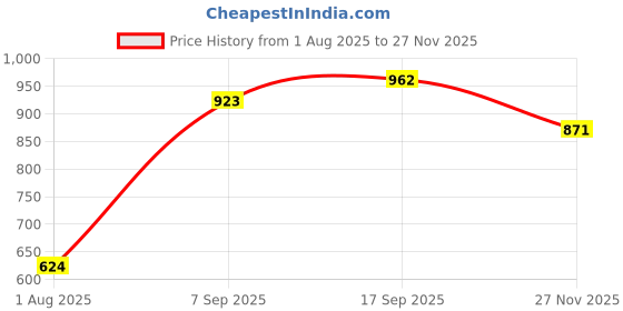 firstcry.com Babyhug Full Sleeves Kurta and Dhoti Set Printed - Indigo babyhug Price History Graph from 1 Aug 2025 to 27 Nov 2025