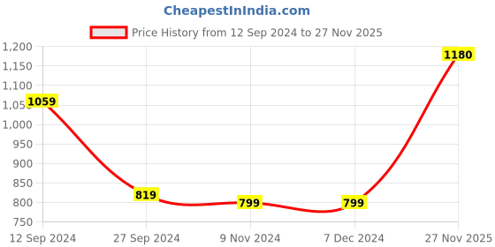 firstcry.com Babyhug Full Sleeves Kurta and Dhoti Set Printed - Multiclour babyhug Price History Graph from 12 Sep 2024 to 27 Nov 2025