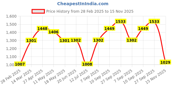 firstcry.com Babyhug Full Sleeves Kurta & Dhoti Set Sequin Embellished - Yellow babyhug Price History Graph from 28 Feb 2025 to 15 Nov 2025