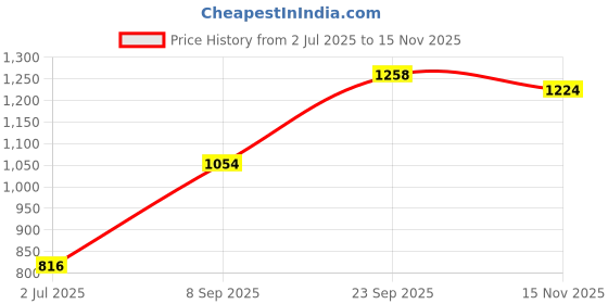 firstcry.com Babyhug Full Sleeves Kurta & Dhoti Set Stripes - White Blue babyhug Price History Graph from 2 Jul 2025 to 15 Nov 2025