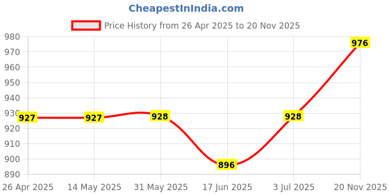 firstcry.com Babyhug Full Sleeves Kurta & Pajama Set Embroidered - Maroon babyhug Price History Graph from 26 Apr 2025 to 20 Nov 2025