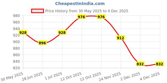 firstcry.com Babyhug Full Sleeves Kurta & Pajama Set Embroidered - Maroon babyhug Price History Graph from 30 May 2025 to 3 Dec 2025