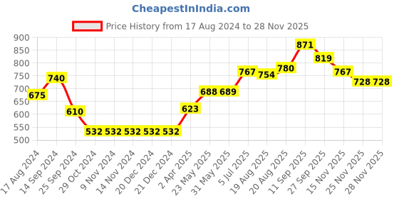 firstcry.com Babyhug Full Sleeves Kurta & Pajama Set Ethnic Print - White Blue babyhug Price History Graph from 17 Aug 2024 to 25 Nov 2025