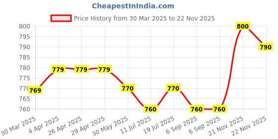 firstcry.com Babyhug Full Sleeves Kurta & Printed Dhoti - Green Yellow babyhug Price History Graph from 30 Mar 2025 to 22 Nov 2025