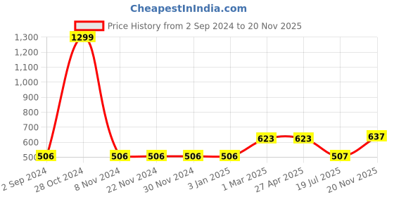 firstcry.com Babyhug Full Sleeves Kurta & Pyjama Moustache Print - White Navy Blue babyhug Price History Graph from 2 Sep 2024 to 20 Nov 2025