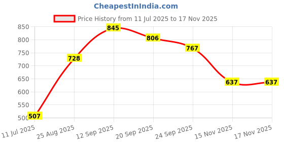 firstcry.com Babyhug Full Sleeves Kurta & Pyjama Moustache Print - White Navy Blue babyhug Price History Graph from 11 Jul 2025 to 17 Nov 2025