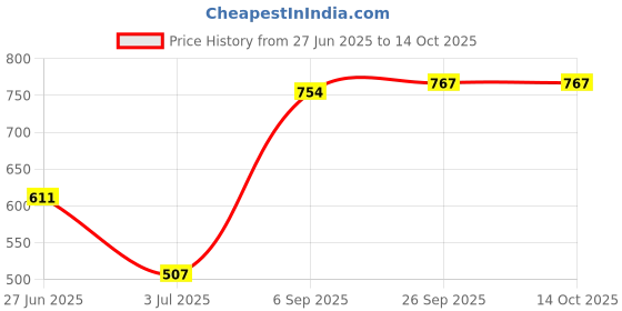 firstcry.com Babyhug Full Sleeves Kurta & Pyjama Moustache Print - White Navy Blue babyhug Price History Graph from 27 Jun 2025 to 13 Oct 2025