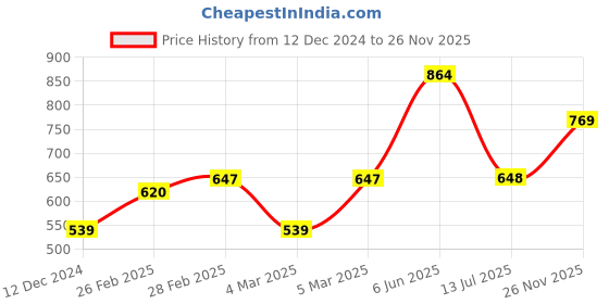 firstcry.com Babyhug Full Sleeves Kurta and Pyjama Set Block Print - Orange & Cream babyhug Price History Graph from 12 Dec 2024 to 26 Nov 2025