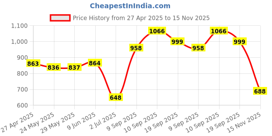 firstcry.com Babyhug Full Sleeves Kurta and Pyjama Set Block Print - Orange & Cream babyhug Price History Graph from 27 Apr 2025 to 15 Nov 2025