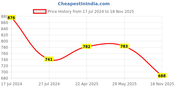 firstcry.com Babyhug Full Sleeves Kurta & Pyjama Set With Foil Print- Turquoise babyhug Price History Graph from 17 Jul 2024 to 18 Nov 2025