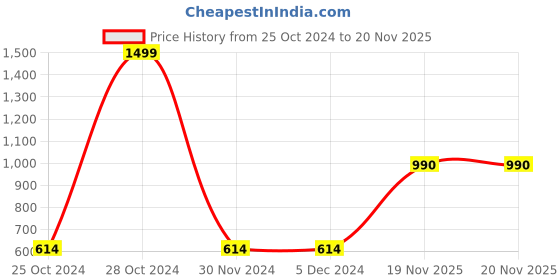 firstcry.com Babyhug Full Sleeves Kurta Dhoti Set Printed - Red Navy Blue babyhug Price History Graph from 25 Oct 2024 to 20 Nov 2025