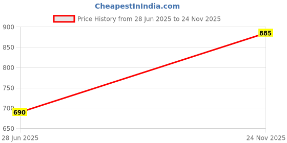 firstcry.com Babyhug Full Sleeves Kurta Pajama & Jacket Set - Blue babyhug Price History Graph from 28 Jun 2025 to 24 Nov 2025